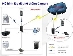 Dịch vụ lắp đặt hệ thống camera